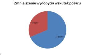 Wykres 2. Zmniejszenie wydobycia wskutek pożaru